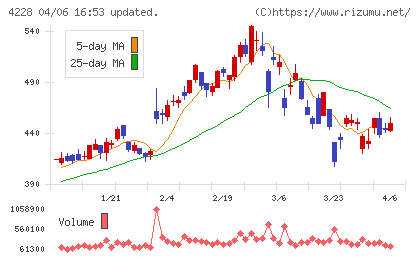 積水化成品工業チャート