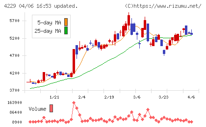 群栄化学工業チャート