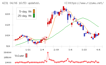 タイガースポリマーチャート