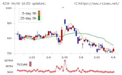 サンエー化研チャート