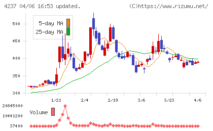 フジプレアムチャート