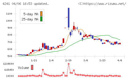 アテクトチャート
