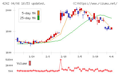 タカギセイコーチャート