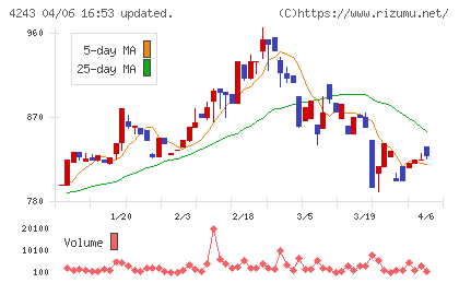 ニックスチャート
