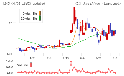 ダイキアクシスチャート