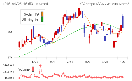 ダイキョーニシカワチャート