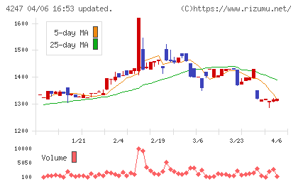ポバール興業チャート