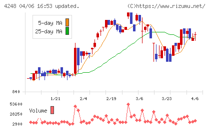 竹本容器チャート