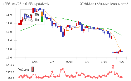 サインドチャート