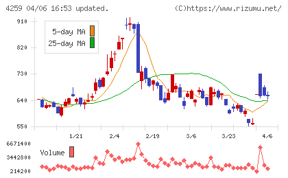 エクサウィザーズチャート