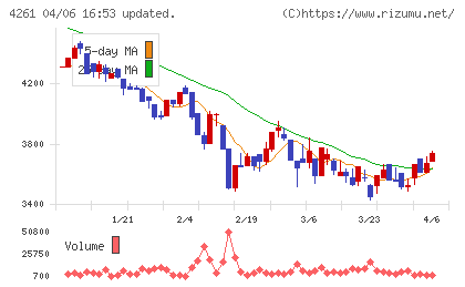 アジアクエストチャート