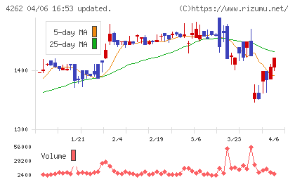 ニフティライフスタイルチャート