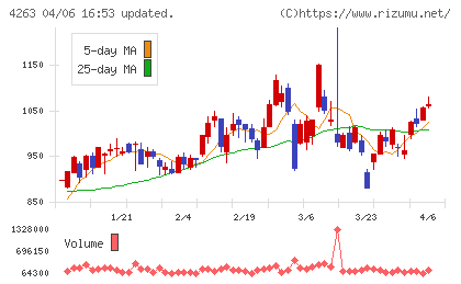 サスメドチャート