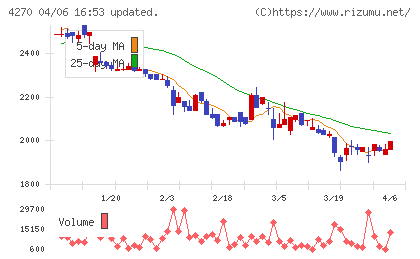 ＢｅｅＸチャート