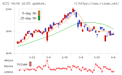 日本化薬チャート