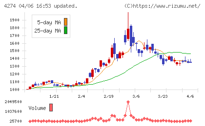 細谷火工チャート
