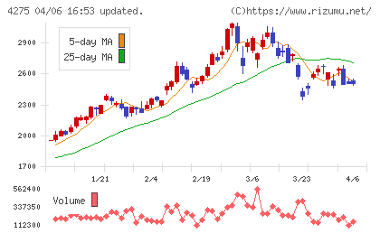 カーリットチャート