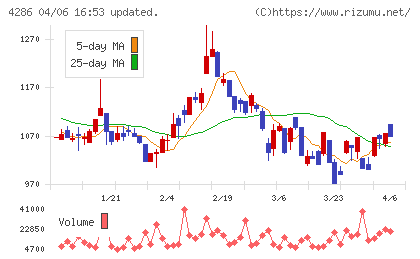 ＣＬホールディングスチャート