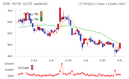 アズジェントチャート