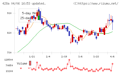 サイプレス・ホールディングスチャート