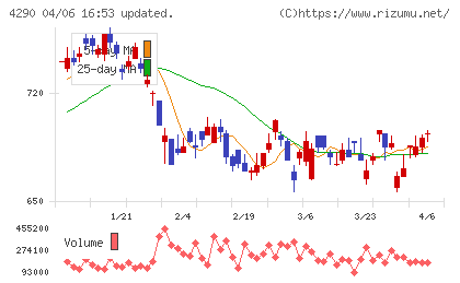 プレステージ・インターナショナルチャート