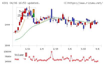 アミューズチャート