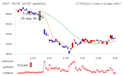 野村総合研究所チャート
