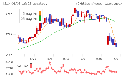 ドリームインキュベータチャート