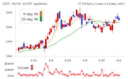 ＣＥホールディングスチャート