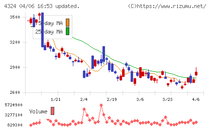 電通グループチャート