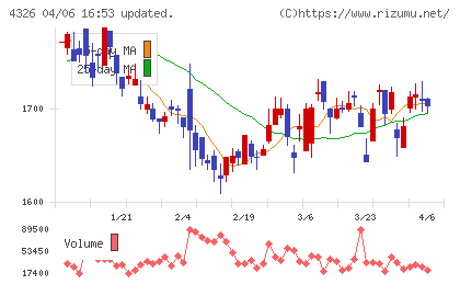 インテージホールディングスチャート