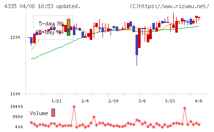 ＩＰＳホールディングスチャート