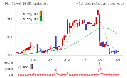 西菱電機チャート