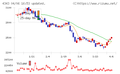 イオンファンタジーチャート