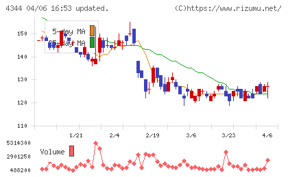 ソースネクストチャート