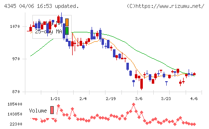 シーティーエスチャート