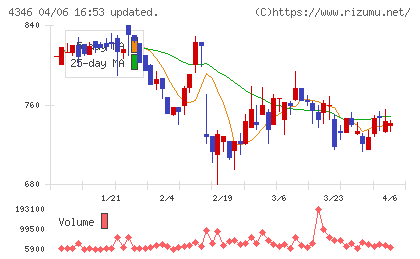 ＮＥＸＹＺ．Ｇｒｏｕｐチャート