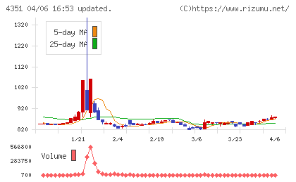 山田再生系債権回収総合事務所チャート