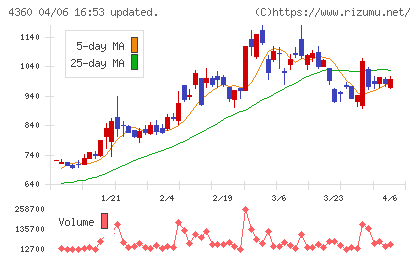 マナック・ケミカル・パートナーズチャート