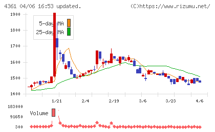 川口化学工業チャート