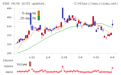 ダイトーケミックスチャート