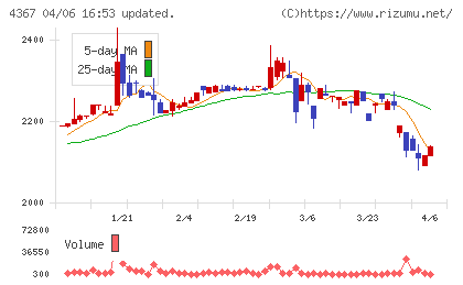 広栄化学チャート