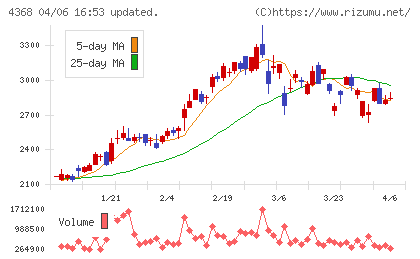 扶桑化学工業チャート