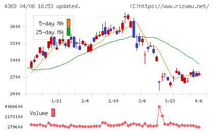 トリケミカル研究所チャート