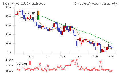 サイバーソリューションズチャート