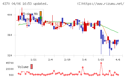 モビルスチャート