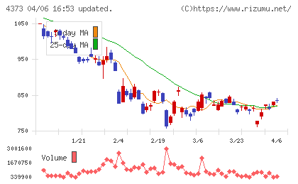 シンプレクス・ホールディングスチャート