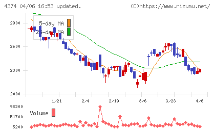ＲＯＢＯＴ　ＰＡＹＭＥＮＴチャート