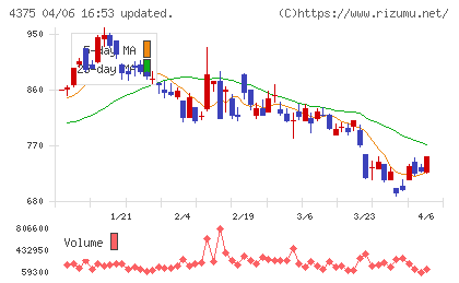 セーフィーチャート