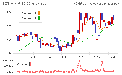 Ｐｈｏｔｏｓｙｎｔｈチャート